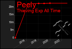 Total Graph of Peely