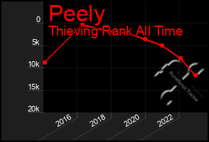 Total Graph of Peely