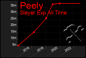 Total Graph of Peely