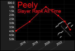 Total Graph of Peely