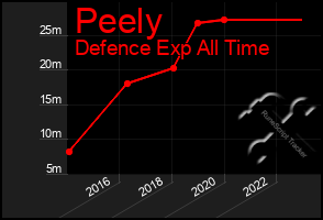 Total Graph of Peely