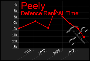 Total Graph of Peely