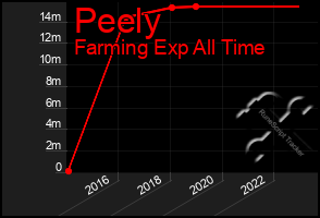 Total Graph of Peely