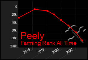 Total Graph of Peely