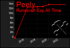 Total Graph of Peely