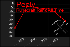 Total Graph of Peely