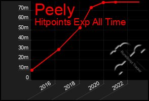 Total Graph of Peely