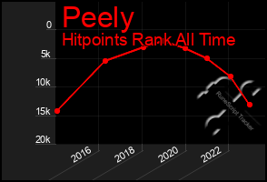 Total Graph of Peely