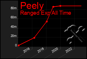 Total Graph of Peely