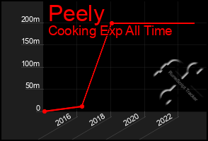 Total Graph of Peely