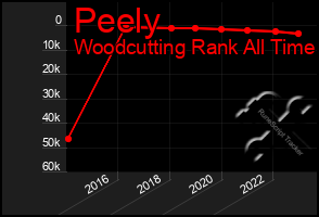 Total Graph of Peely