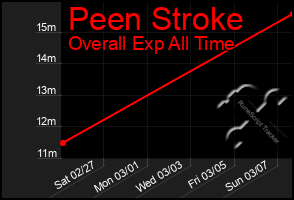 Total Graph of Peen Stroke