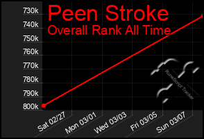 Total Graph of Peen Stroke