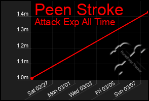 Total Graph of Peen Stroke