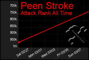 Total Graph of Peen Stroke