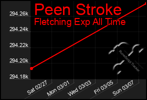 Total Graph of Peen Stroke