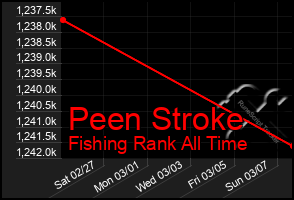 Total Graph of Peen Stroke