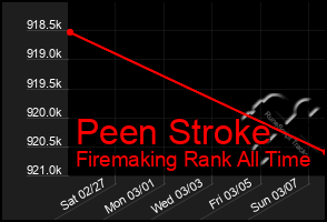 Total Graph of Peen Stroke