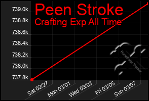 Total Graph of Peen Stroke