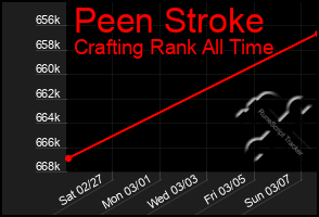 Total Graph of Peen Stroke