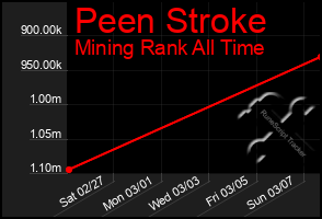 Total Graph of Peen Stroke