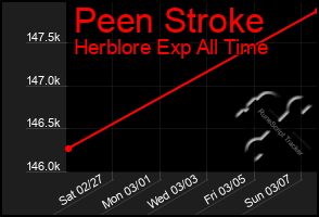 Total Graph of Peen Stroke