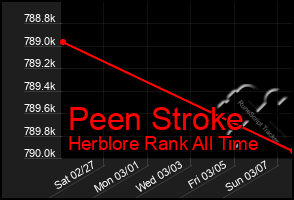 Total Graph of Peen Stroke