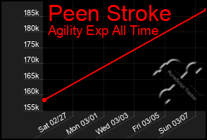 Total Graph of Peen Stroke