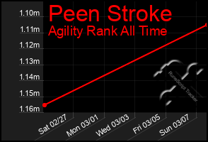 Total Graph of Peen Stroke