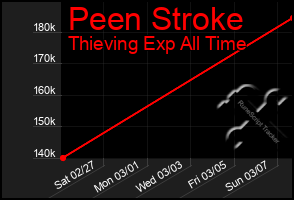 Total Graph of Peen Stroke