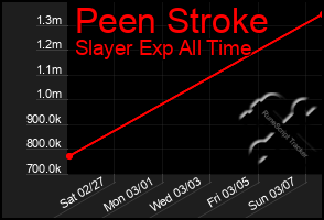 Total Graph of Peen Stroke