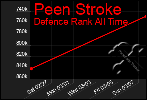 Total Graph of Peen Stroke