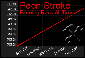 Total Graph of Peen Stroke