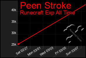 Total Graph of Peen Stroke