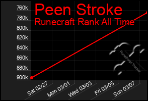 Total Graph of Peen Stroke