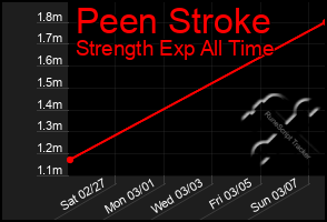 Total Graph of Peen Stroke