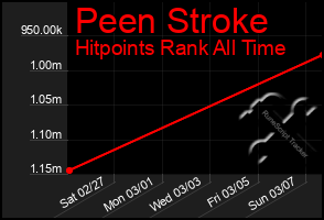 Total Graph of Peen Stroke