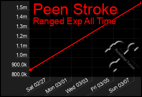 Total Graph of Peen Stroke