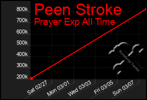 Total Graph of Peen Stroke