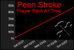 Total Graph of Peen Stroke