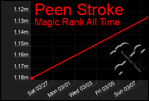 Total Graph of Peen Stroke