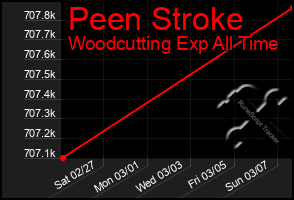 Total Graph of Peen Stroke