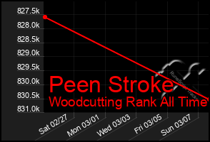 Total Graph of Peen Stroke