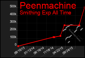 Total Graph of Peenmachine