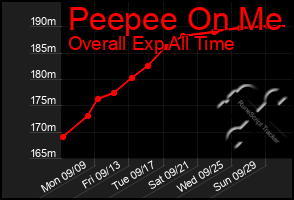 Total Graph of Peepee On Me