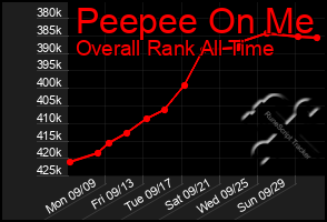 Total Graph of Peepee On Me