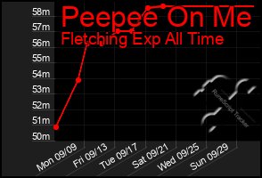 Total Graph of Peepee On Me