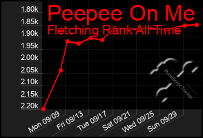 Total Graph of Peepee On Me