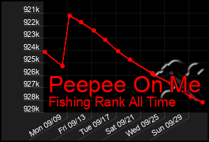 Total Graph of Peepee On Me