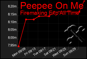 Total Graph of Peepee On Me